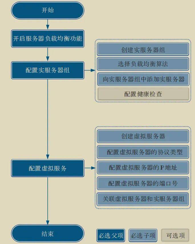 配置流程