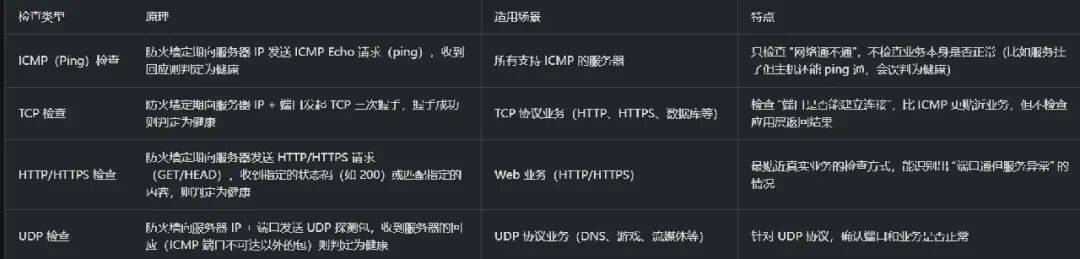 华为防火墙 SLB 常见的健康检查类型