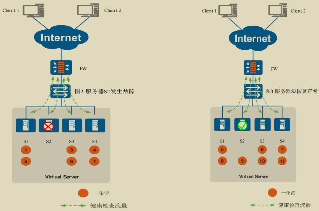 健康状态检查原理